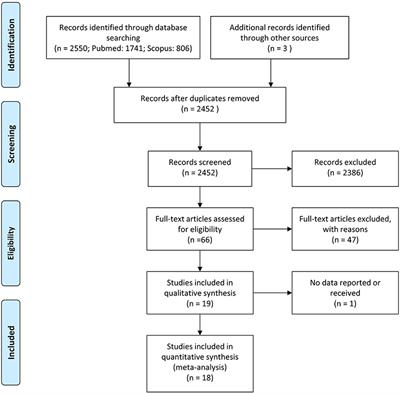 Acute Effects of Polyphenols on Human Attentional Processes: A Systematic Review and Meta-Analysis